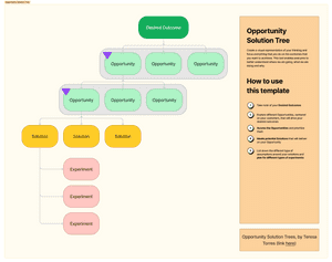 tiagofsanchez - Opportunity Solution Tree